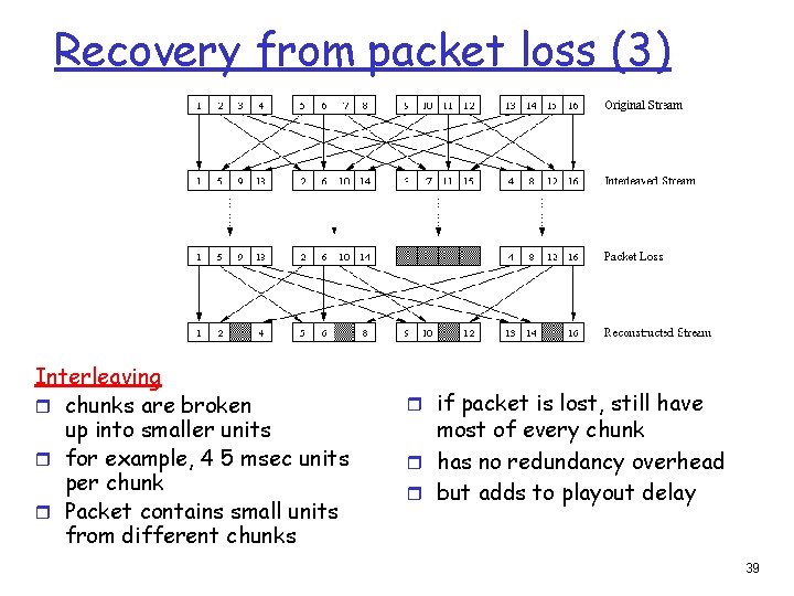 Recovery from packet loss (3) Interleaving r chunks are broken up into smaller units