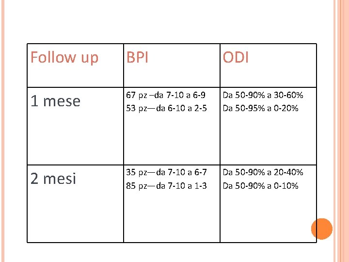 Follow up BPI ODI 1 mese 67 pz –da 7 -10 a 6 -9