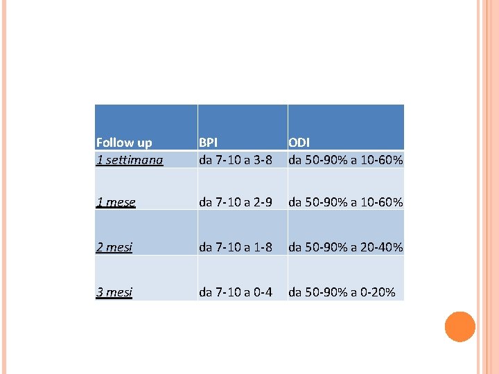 Follow up 1 settimana BPI da 7 -10 a 3 -8 ODI da 50