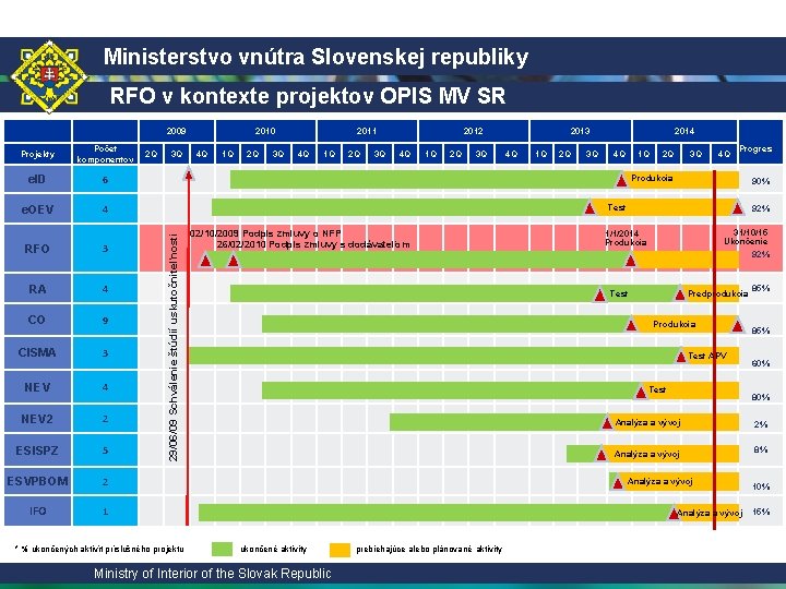 Ministerstvo vnútra Slovenskej republiky RFO v kontexte projektov OPIS MV SR Projekty Počet komponentov