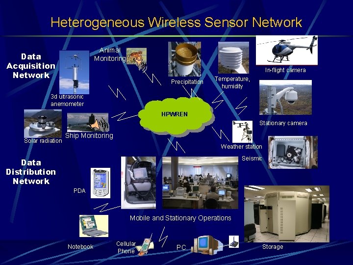 Heterogeneous Wireless Sensor Network Animal Monitoring Data Acquisition Network In-flight camera Precipitation Temperature, humidity