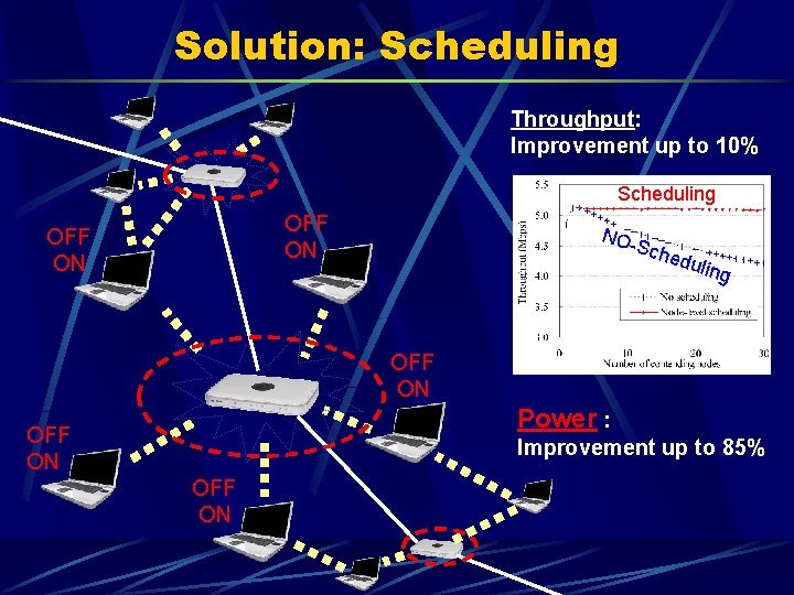 Solution: Scheduling Throughput: Improvement up to 10% Scheduling OFF ON NO- Sch ed uling