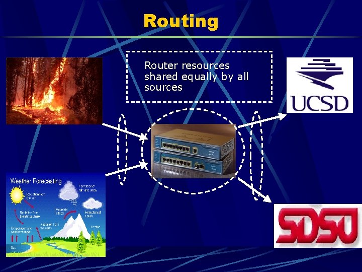 Routing Router resources shared equally by all sources 