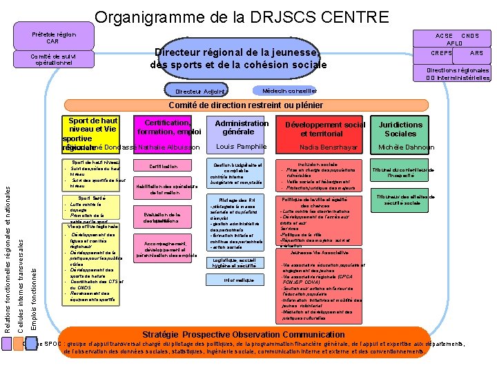 Organigramme de la DRJSCS CENTRE Préfet de région CAR Comité de suivi opérationnel ACSE
