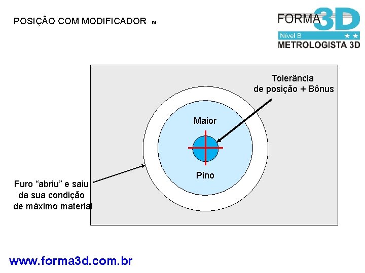 POSIÇÃO COM MODIFICADOR m Tolerância de posição + Bônus Maior Furo “abriu” e saiu