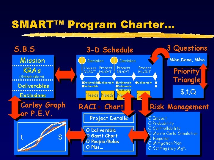 SMART Management What goes wrong on projects Francis
