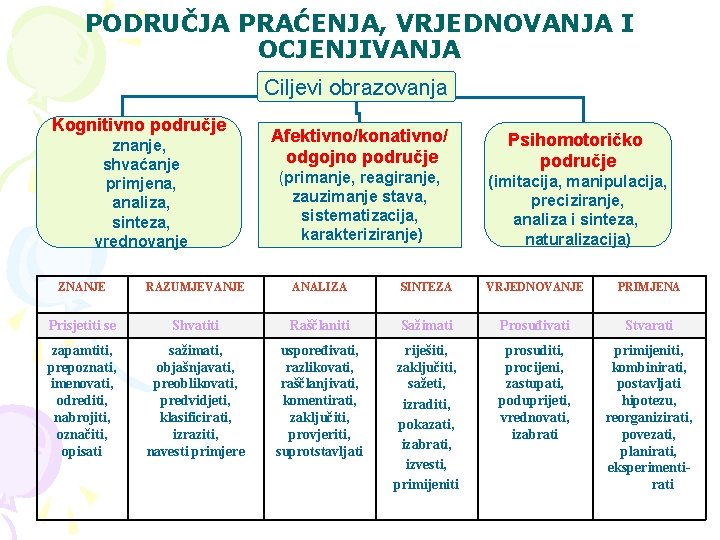 PODRUČJA PRAĆENJA, VRJEDNOVANJA I OCJENJIVANJA Ciljevi obrazovanja Kognitivno područje znanje, shvaćanje primjena, analiza, sinteza,