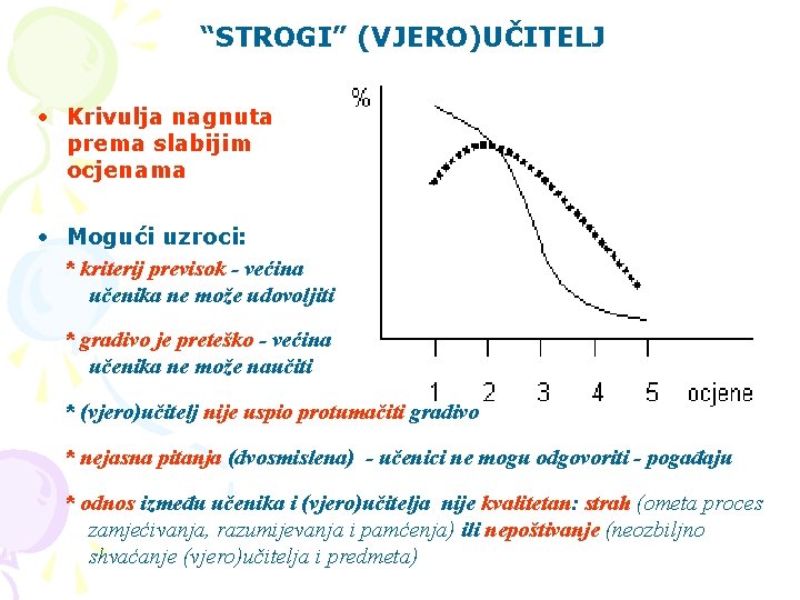 “STROGI” (VJERO)UČITELJ • Krivulja nagnuta prema slabijim ocjenama • Mogući uzroci: * kriterij previsok