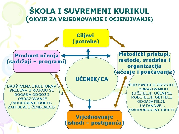 ŠKOLA I SUVREMENI KURIKUL (OKVIR ZA VRJEDNOVANJE I OCJENJIVANJE) Ciljevi (potrebe) Metodički pristupi, metode,