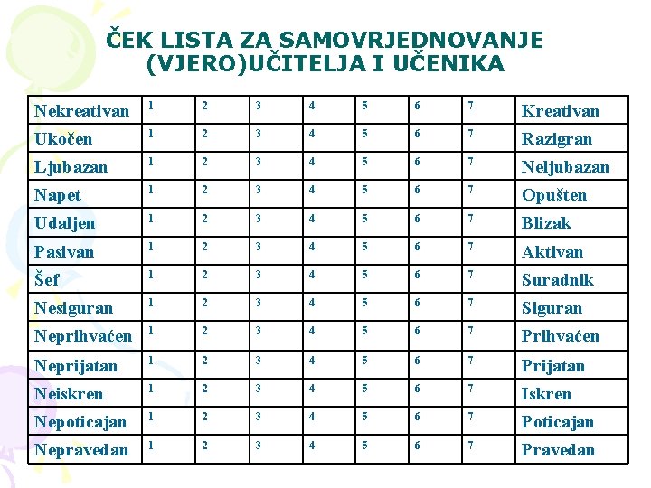 ČEK LISTA ZA SAMOVRJEDNOVANJE (VJERO)UČITELJA I UČENIKA Nekreativan 1 2 3 4 5 6