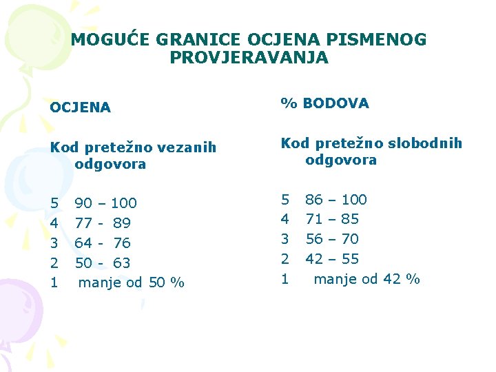 MOGUĆE GRANICE OCJENA PISMENOG PROVJERAVANJA OCJENA % BODOVA Kod pretežno vezanih odgovora Kod pretežno