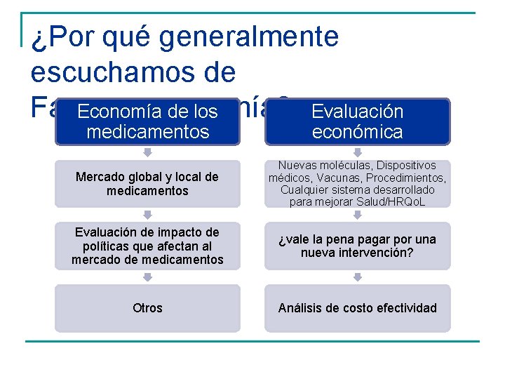 ¿Por qué generalmente escuchamos de Farmacoeconomía? Economía de los Evaluación medicamentos económica Mercado global