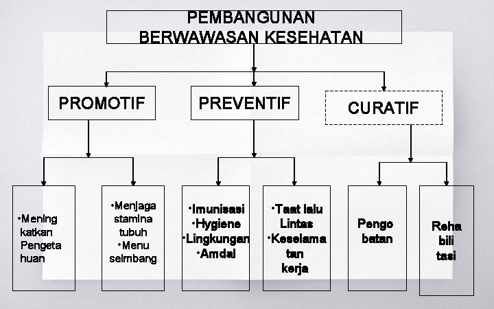 PEMBANGUNAN BERWAWASAN KESEHATAN PROMOTIF • Mening katkan Pengeta huan • Menjaga stamina tubuh •