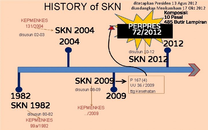 HISTORY of SKN KEPMENKES 131/2004 disusun 02 -03 ditetapkan Presiden 13 Agus 2012 diundangkan