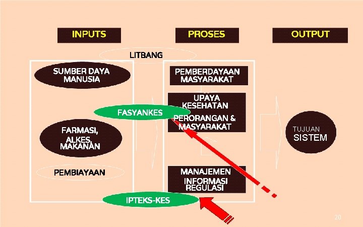 INPUTS PROSES OUTPUT LITBANG SUMBER DAYA MANUSIA PEMBERDAYAAN MASYARAKAT FASYANKES FARMASI, ALKES, MAKANAN UPAYA