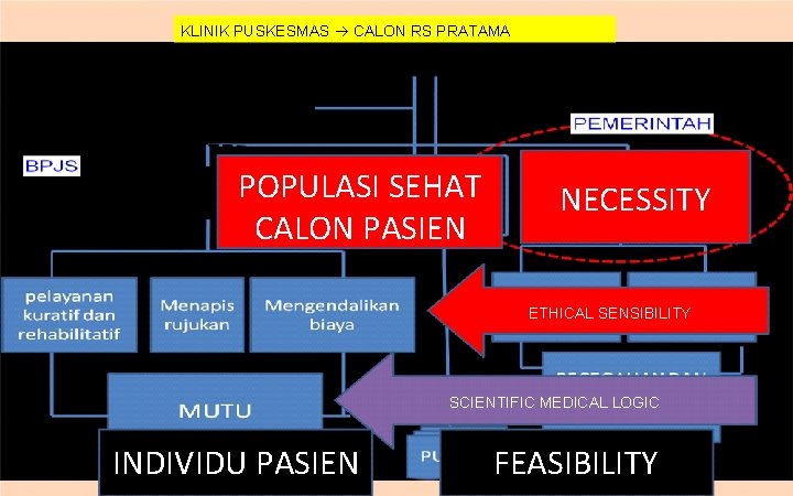 KLINIK PUSKESMAS CALON RS PRATAMA POPULASI SEHAT CALON PASIEN NECESSITY ETHICAL SENSIBILITY SCIENTIFIC MEDICAL