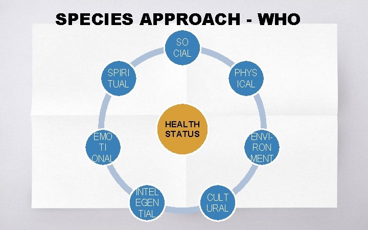 SPECIES APPROACH - WHO SO CIAL SPIRI TUAL PHYS ICAL HEALTH STATUS EMO TI