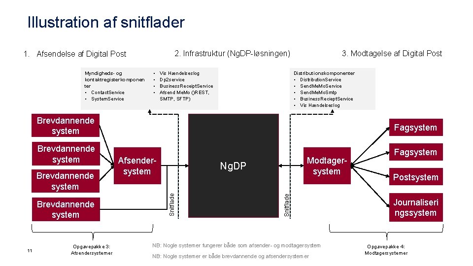 Illustration af snitflader 2. Infrastruktur (Ng. DP-løsningen) 1. Afsendelse af Digital Post Myndigheds- og