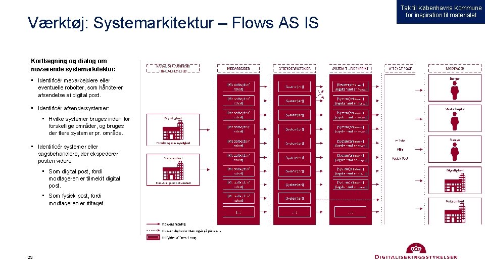 Værktøj: Systemarkitektur – Flows AS IS Kortlægning og dialog om nuværende systemarkitektur: • Identificér