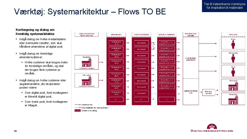 Værktøj: Systemarkitektur – Flows TO BE Kortlægning og dialog om fremtidig systemarkitektur • Indgå