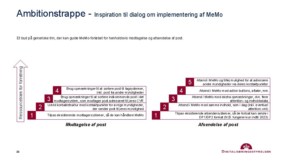 Ambitionstrappe - Inspiration til dialog om implementering af Me. Mo Ressourcetræk forretning Et bud