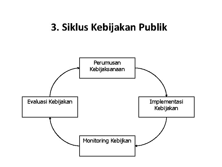 Sistem Proses Siklus Kebijakan Publik Sistem Proses Dan