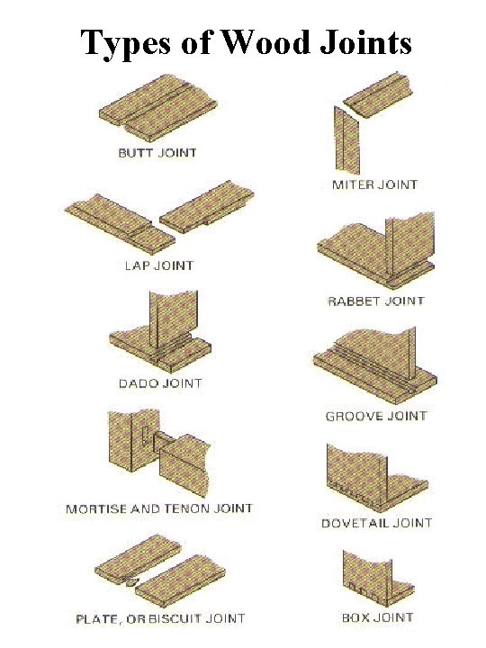 Wood Joints Items To Consider When Choosing A
