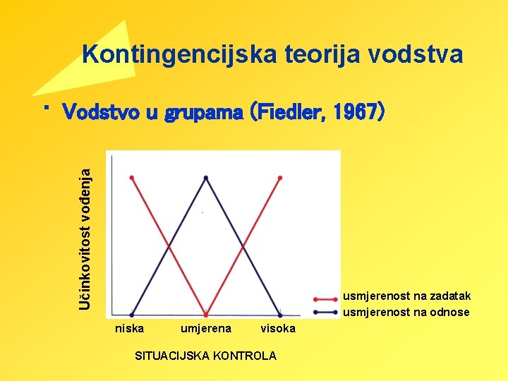 Kontingencijska teorija vodstva Vodstvo u grupama (Fiedler, 1967) Učinkovitost vođenja • usmjerenost na zadatak