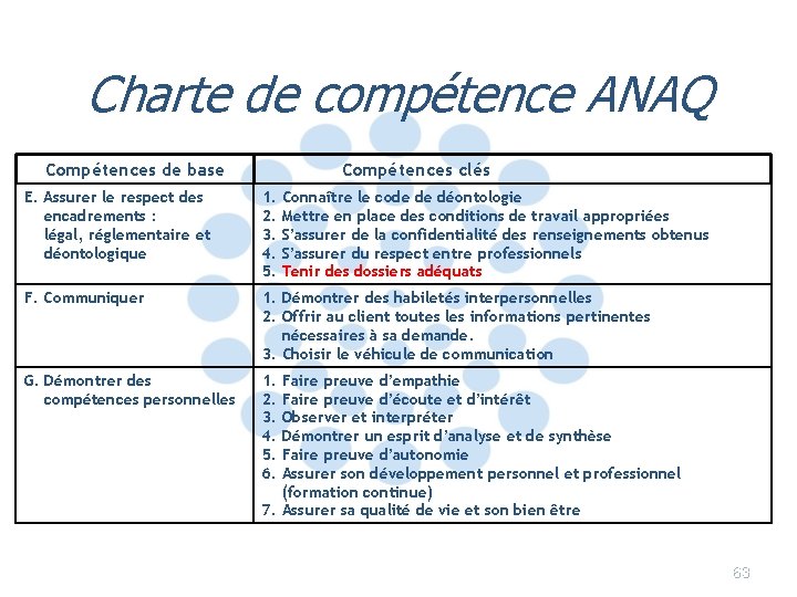 Charte de compétence ANAQ Compétences de base Compétences clés E. Assurer le respect des