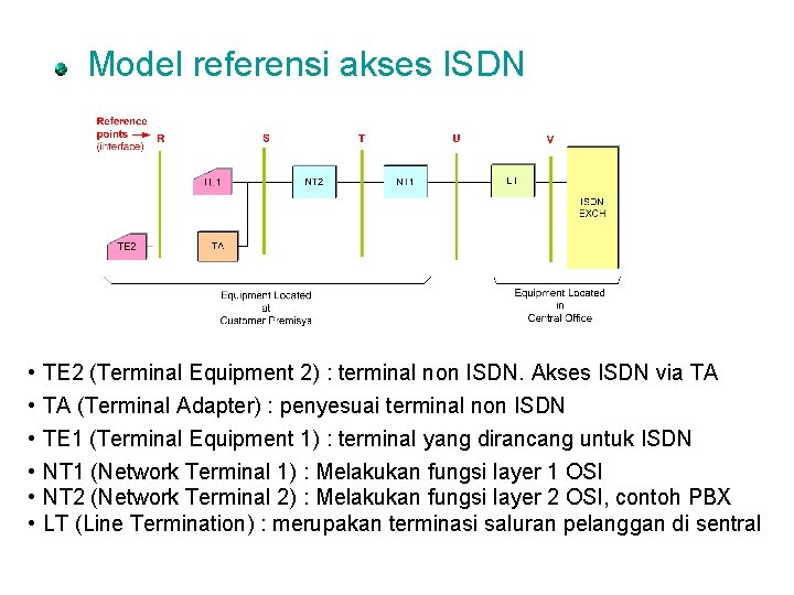Model referensi akses ISDN • • • TE 2 (Terminal Equipment 2) : terminal