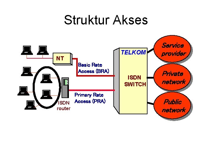 Struktur Akses NT TELKOM Service provider ISDN SWITCH Private network Basic Rate Access (BRA)