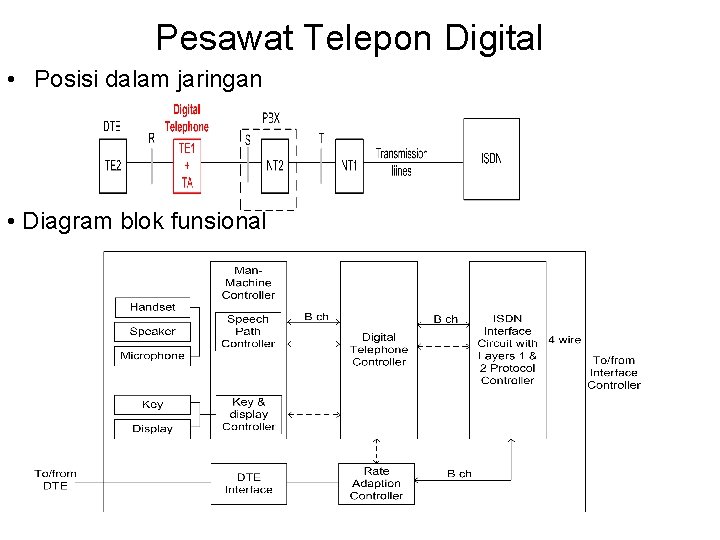 Pesawat Telepon Digital • Posisi dalam jaringan • Diagram blok funsional 