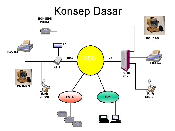 NON ISDN PHONE Konsep Dasar PC ISDN TA FAX G 4 BRA ISDN PRA