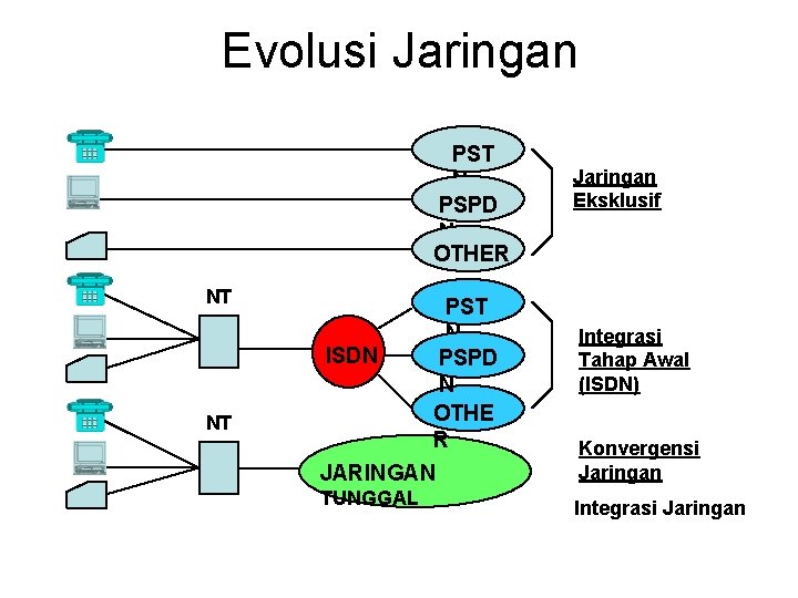 Evolusi Jaringan PST N PSPD N OTHER NT NT PST N ISDN PSPD N