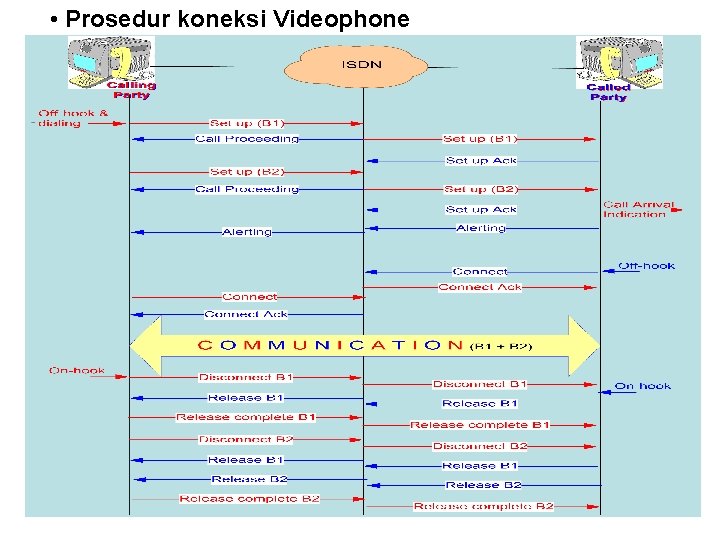  • Prosedur koneksi Videophone 