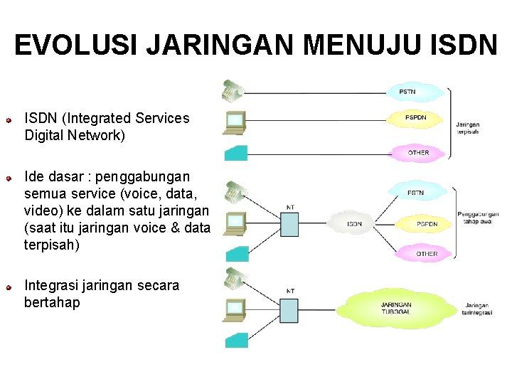 EVOLUSI JARINGAN MENUJU ISDN (Integrated Services Digital Network) Ide dasar : penggabungan semua service