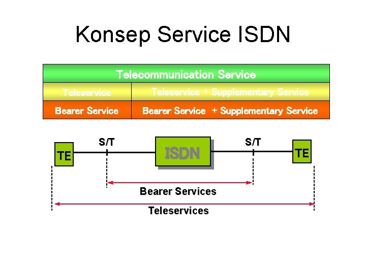 Konsep Service ISDN Telecommunication Service Teleservice + Supplementary Service Bearer Service + Supplementary Service