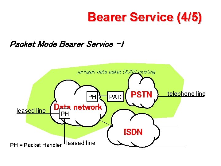 Bearer Service (4/5) Packet Mode Bearer Service -1 jaringan data paket (X. 25) existing