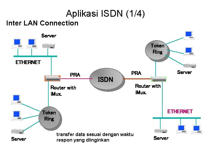 Aplikasi ISDN (1/4) Inter LAN Connection Server Token Ring ETHERNET PRA ISDN Router with