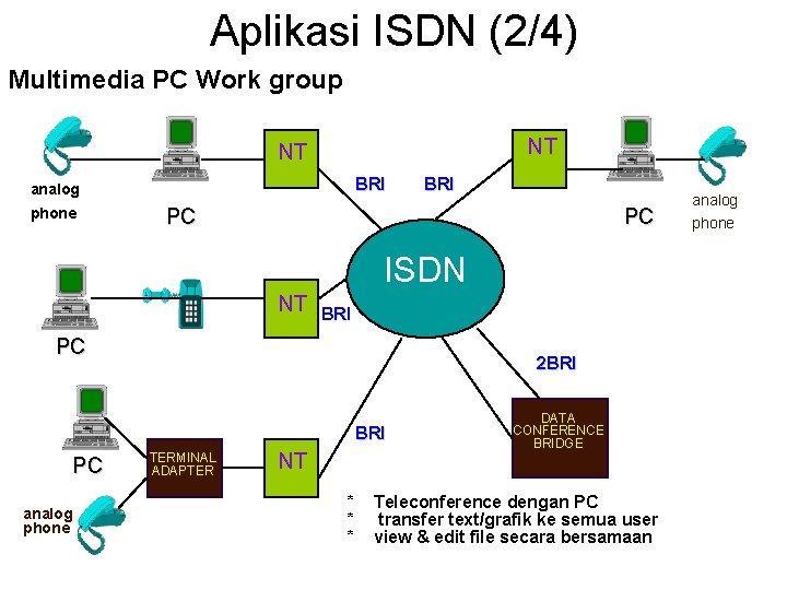 Aplikasi ISDN (2/4) Multimedia PC Work group NT NT BRI analog phone BRI PC