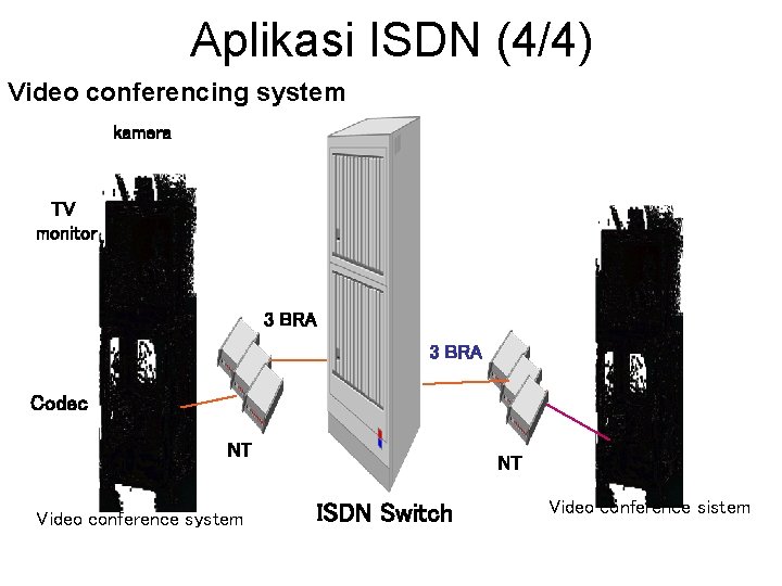 Aplikasi ISDN (4/4) Video conferencing system kamera TV monitor 3 BRA Codec NT Video