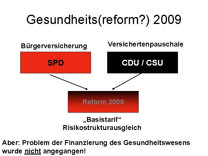 Gesundheits(reform? ) 2009 Bürgerversicherung SPD Versichertenpauschale CDU / CSU Reform 2009 „Basistarif“ Risikostrukturausgleich Aber: