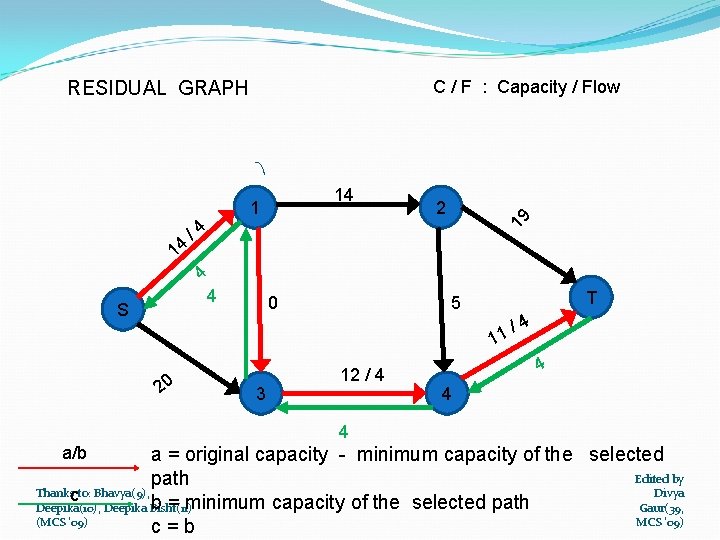 C / F : Capacity / Flow 14 /4 4 4 S 14 1