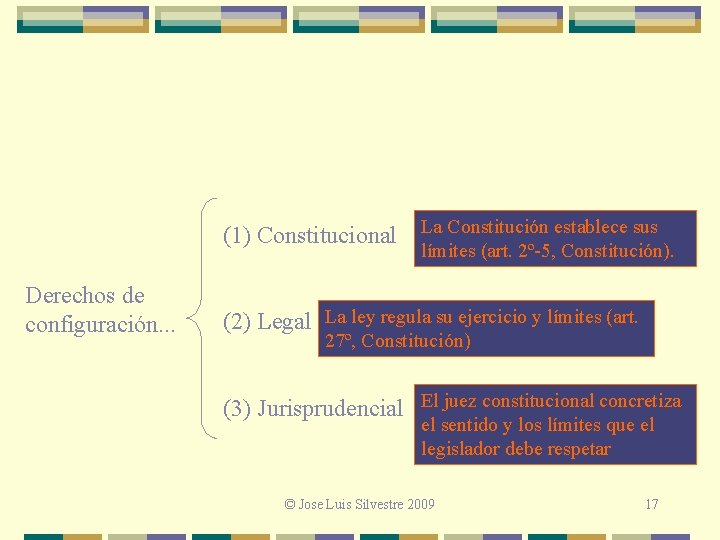 (1) Constitucional Derechos de configuración. . . La Constitución establece sus límites (art. 2º-5,