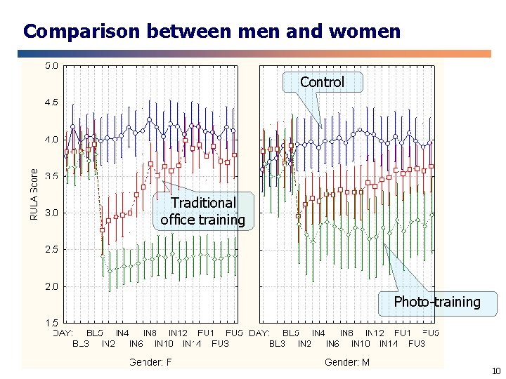 Comparison between men and women Control Traditional office training Photo-training 10 