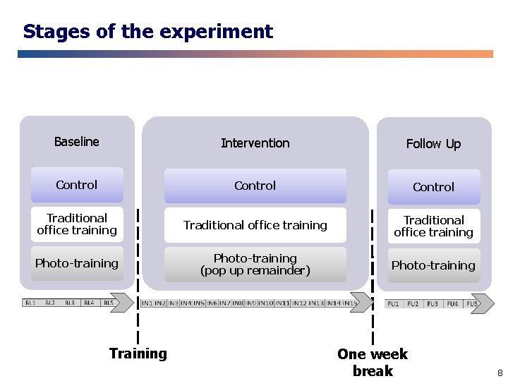Stages of the experiment Baseline Intervention Follow Up Control Traditional office training Photo-training (pop