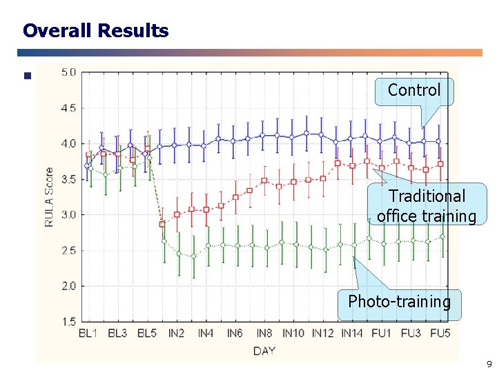 Overall Results n קבוצת Control Traditional office training Photo-training 9 