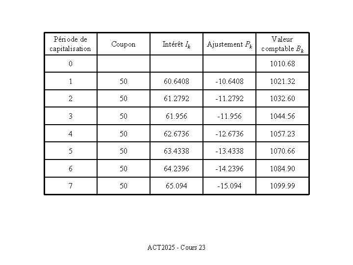 Période de capitalisation Coupon Intérêt Ik Ajustement Pk 0 Valeur comptable Bk 1010. 68