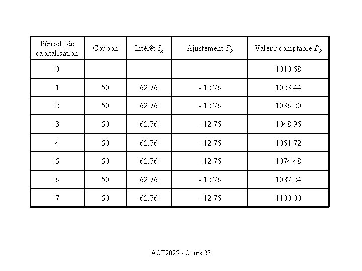 Période de capitalisation Coupon Intérêt Ik Ajustement Pk 0 Valeur comptable Bk 1010. 68