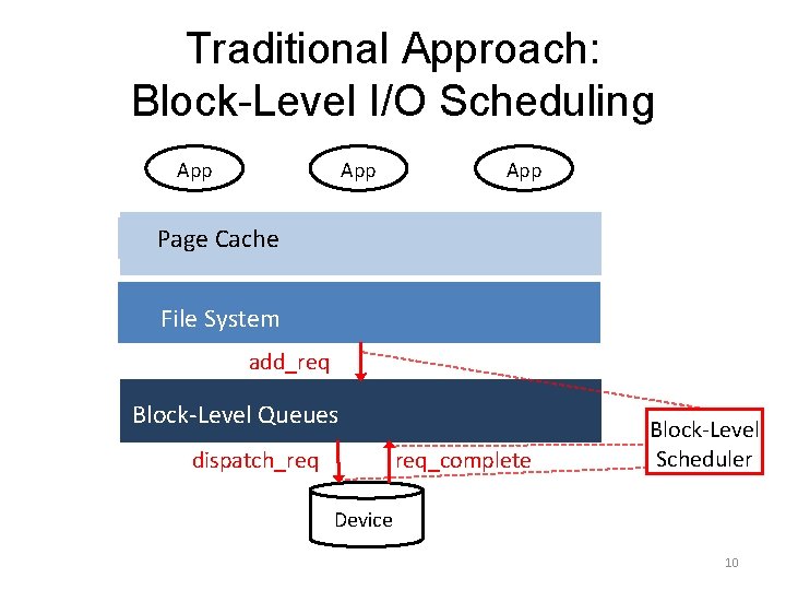 Traditional Approach: Block-Level I/O Scheduling App App Page Cache File System add_req Block-Level Queues